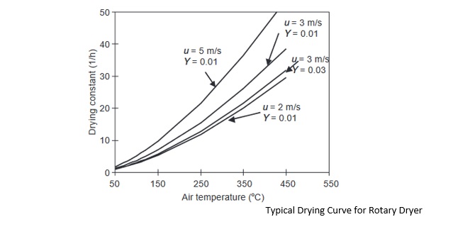 Drying Systems - Drying Curve - Definition