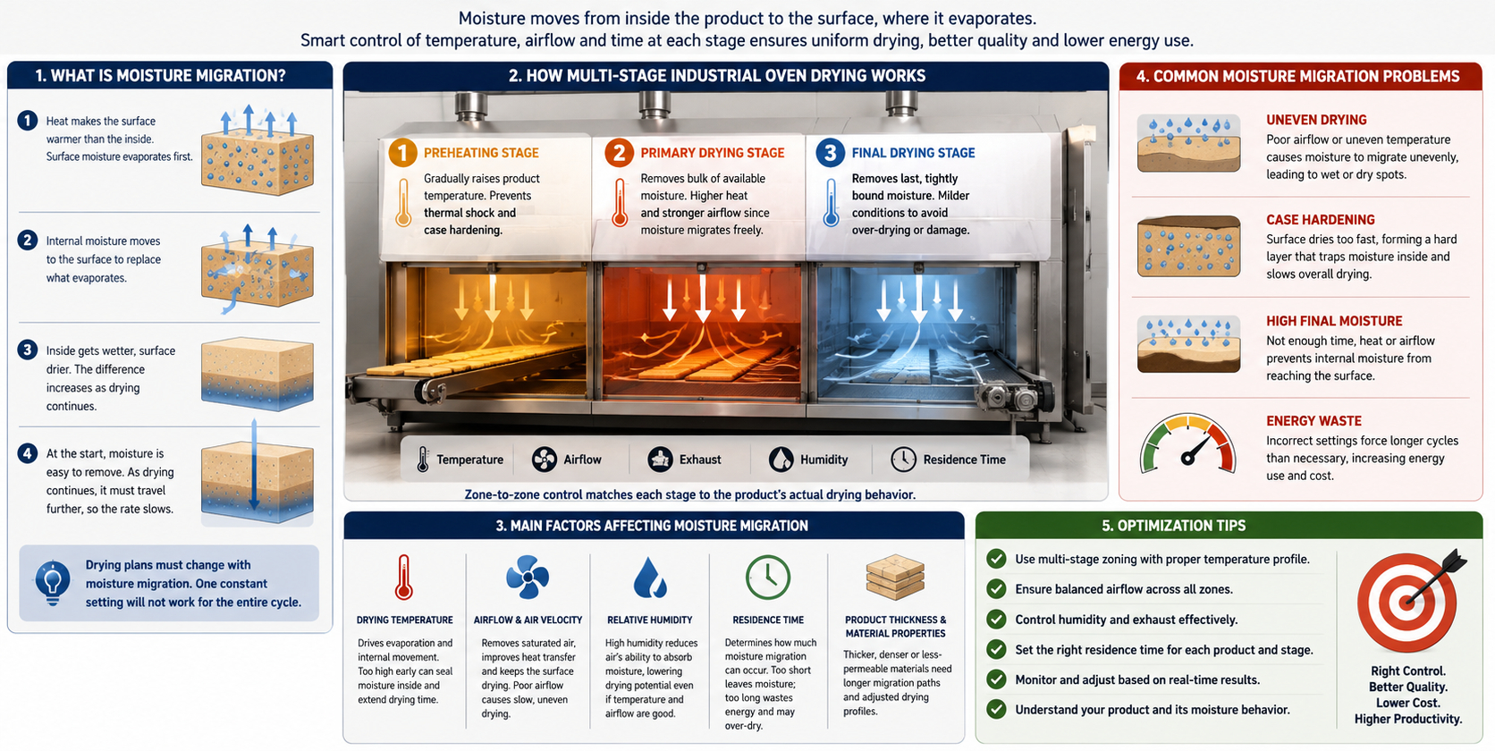 Infographic showing moisture migration in a multi-stage industrial oven drying process, including preheating, primary drying, and final drying stages, key factors such as temperature, airflow, humidity, residence time, and material properties, common drying problems, and optimization tips for better product quality and energy efficiency.